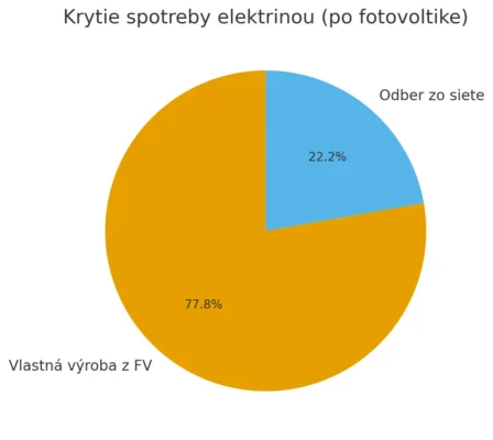 spotreba energie po instalacii fotovoltiky