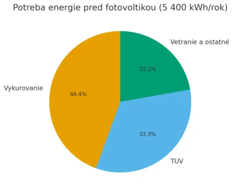 spotreba elektrickej energie pred instalaciou fotovoltiky